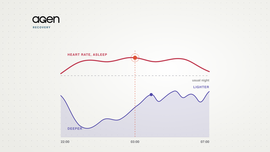 Illustration of one night: sleep depth deep early and broken after 3 a.m., with nocturnal heart rate sitting above its usual level
