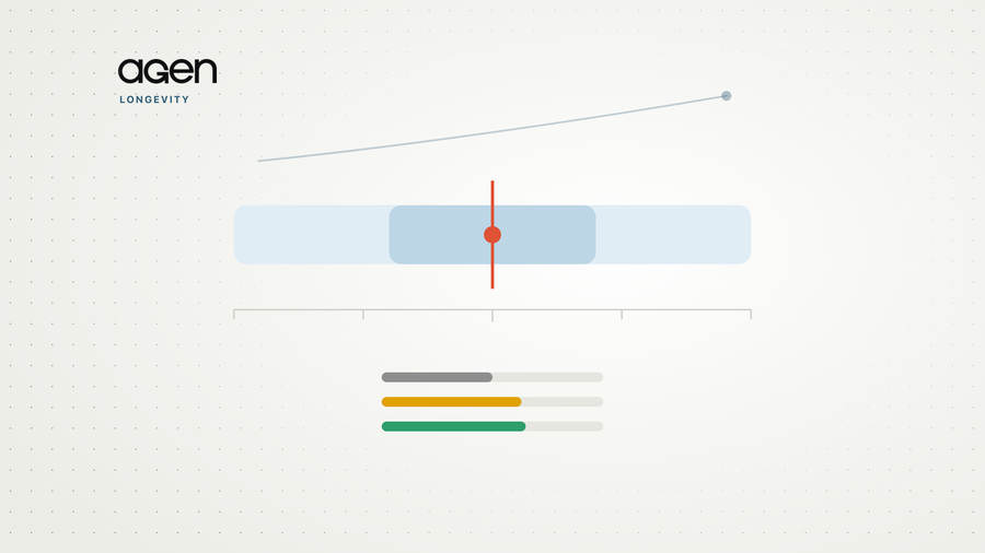 Agen illustration: a single biological-age estimate marked on a scale, drawn with the wide uncertainty bands around it