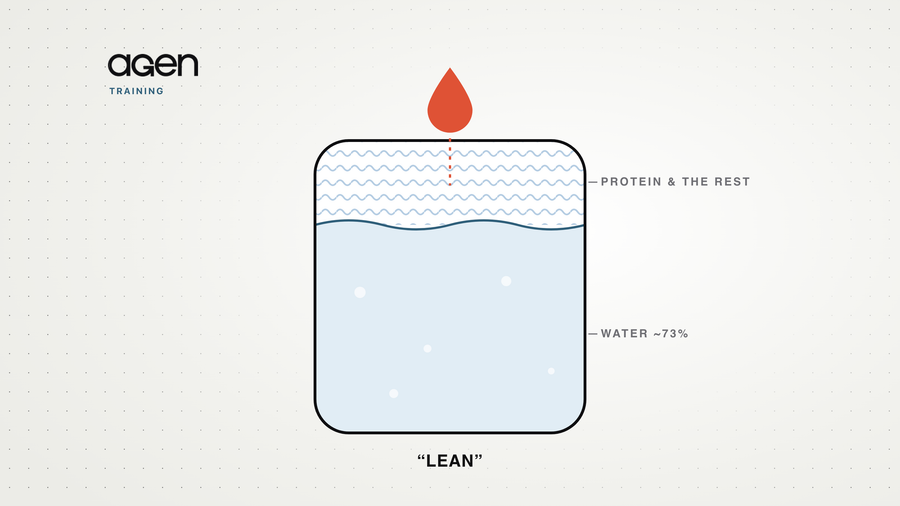 A container labelled lean, mostly filled with water, with a coral droplet falling in