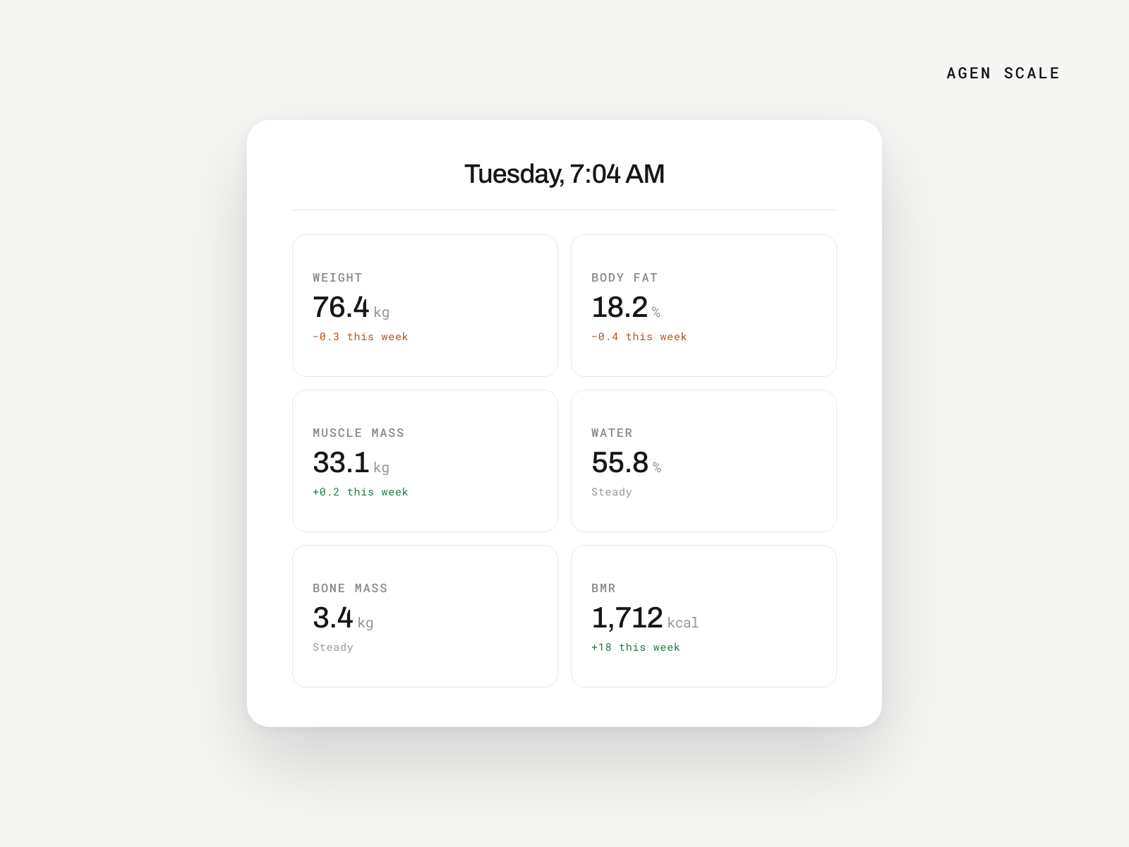 Agen Smart Scale reading — eight metrics with weekly trends