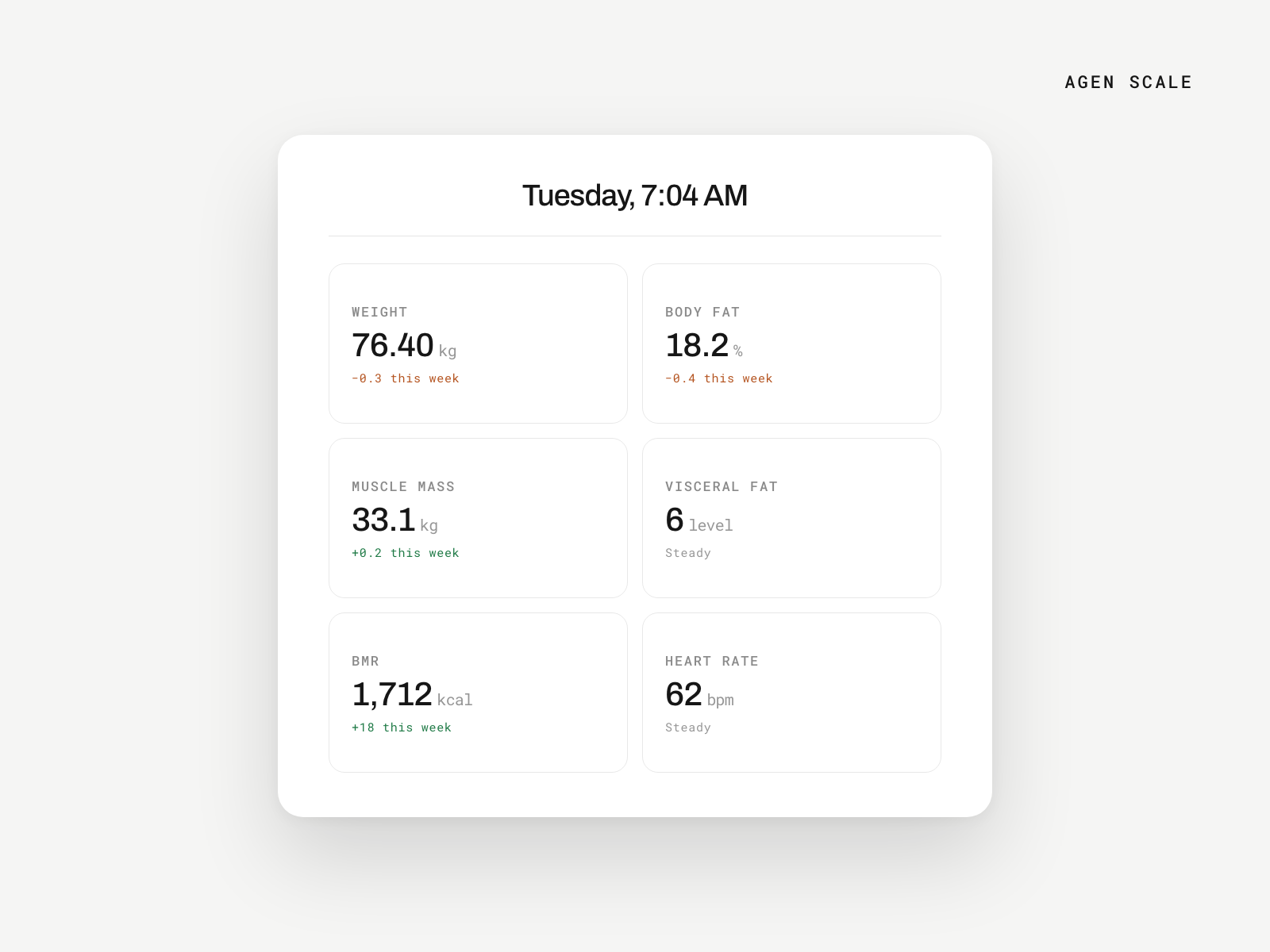 Agen Smart Scale reading — eight metrics with weekly trends