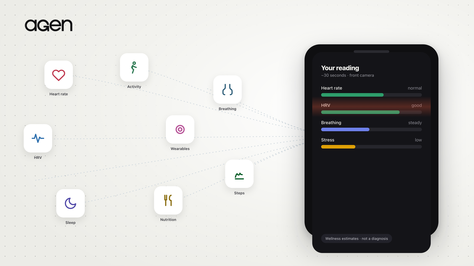 Many health apps and wearables — heart rate, HRV, sleep, activity, nutrition — connecting into a single 30-second reading in the Agen app.