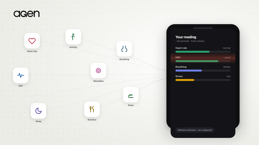 Many health apps and wearables — heart rate, HRV, sleep, activity, nutrition — connecting into a single 30-second reading in the Agen app.