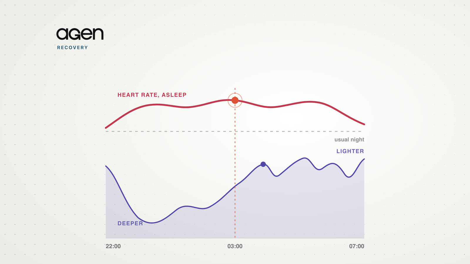 Illustration of one night: sleep depth deep early and broken after 3 a.m., with nocturnal heart rate sitting above its usual level