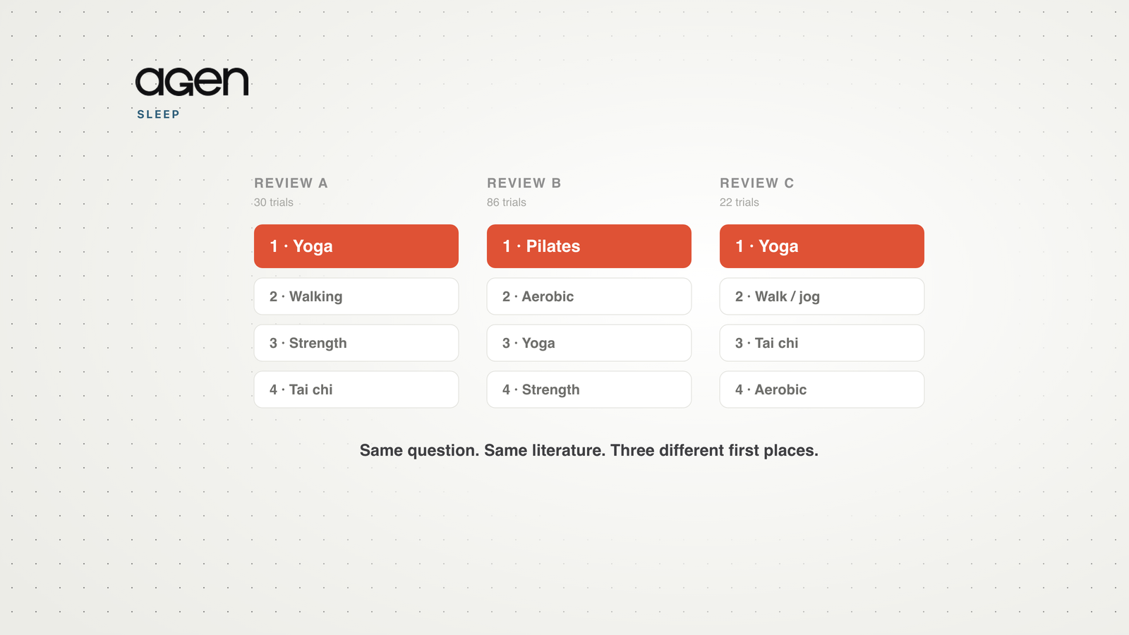 Three ranked lists of exercise types for sleep, each crowning a different first place.