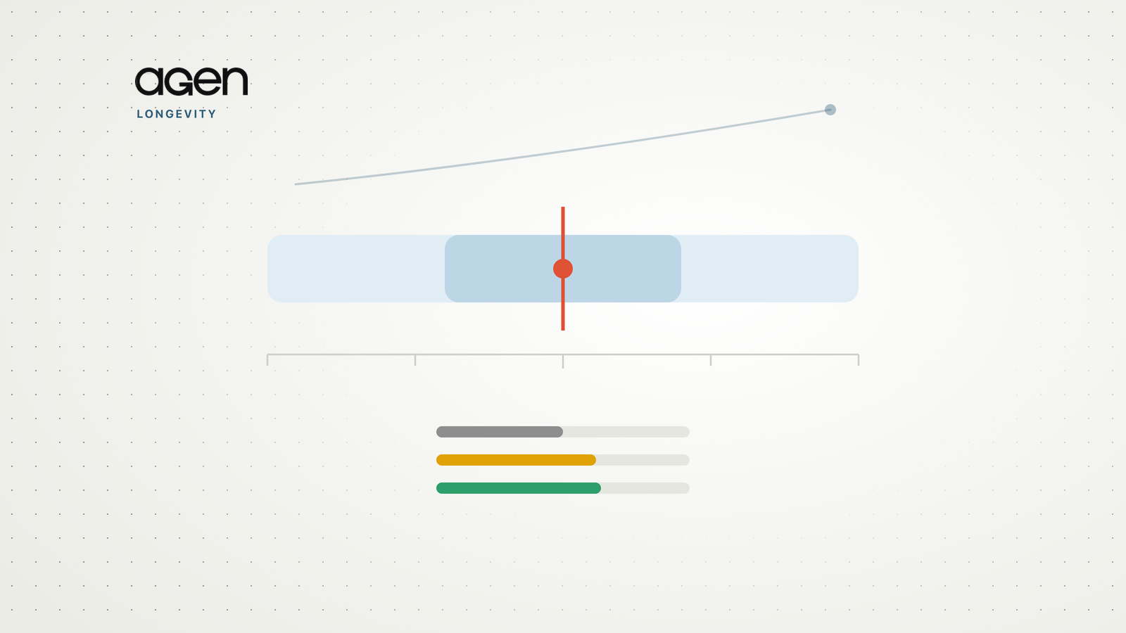 Agen illustration: a single biological-age estimate marked on a scale, drawn with the wide uncertainty bands around it