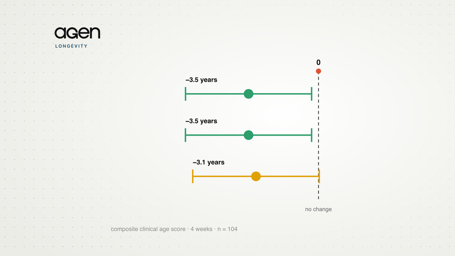 Chart of three diet arms, each about three years below a dashed no-change line, with wide confidence intervals