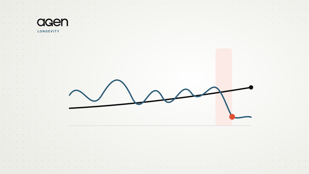 A steadily rising line for accumulated ageing beside a fast-moving line that drops sharply inside a highlighted four-week window.