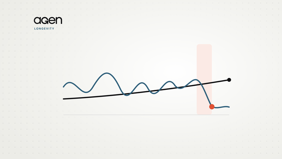 A steadily rising line for accumulated ageing beside a fast-moving line that drops sharply inside a highlighted four-week window.