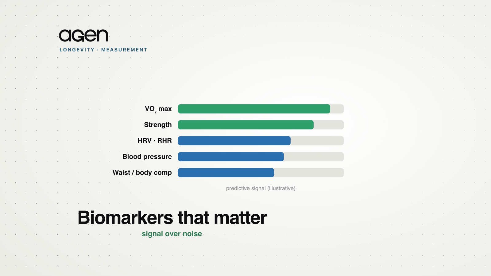 Ranked bars showing the predictive signal of key longevity biomarkers, led by VO2 max and strength.