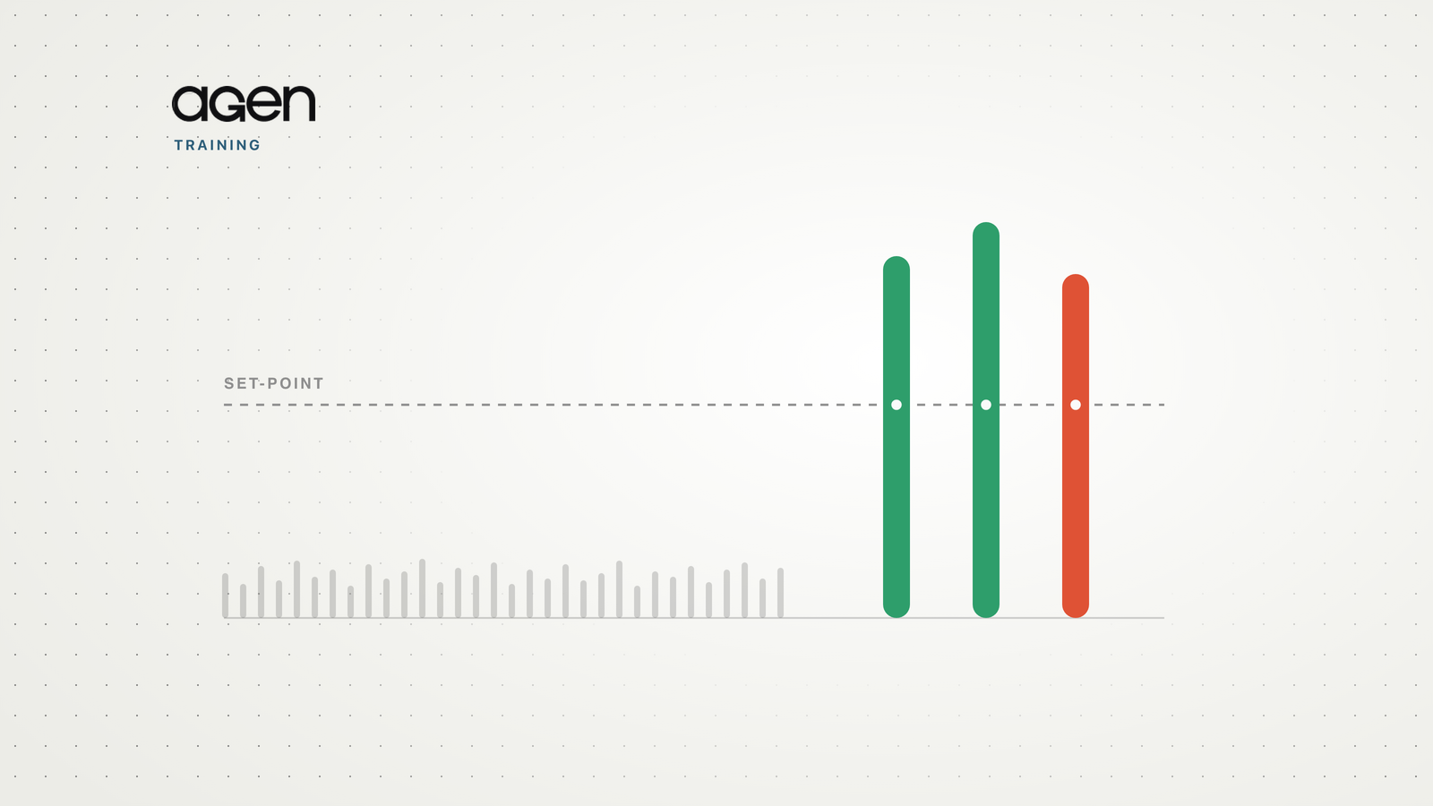 Many small loads staying below a dashed set-point line, and three tall loads crossing it.