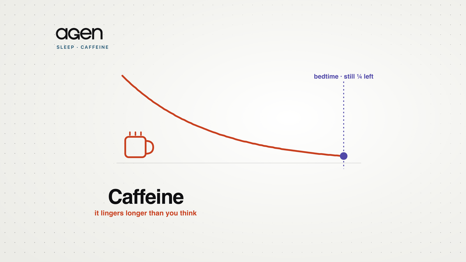 A caffeine decay curve from an afternoon coffee, still about a quarter present at bedtime.