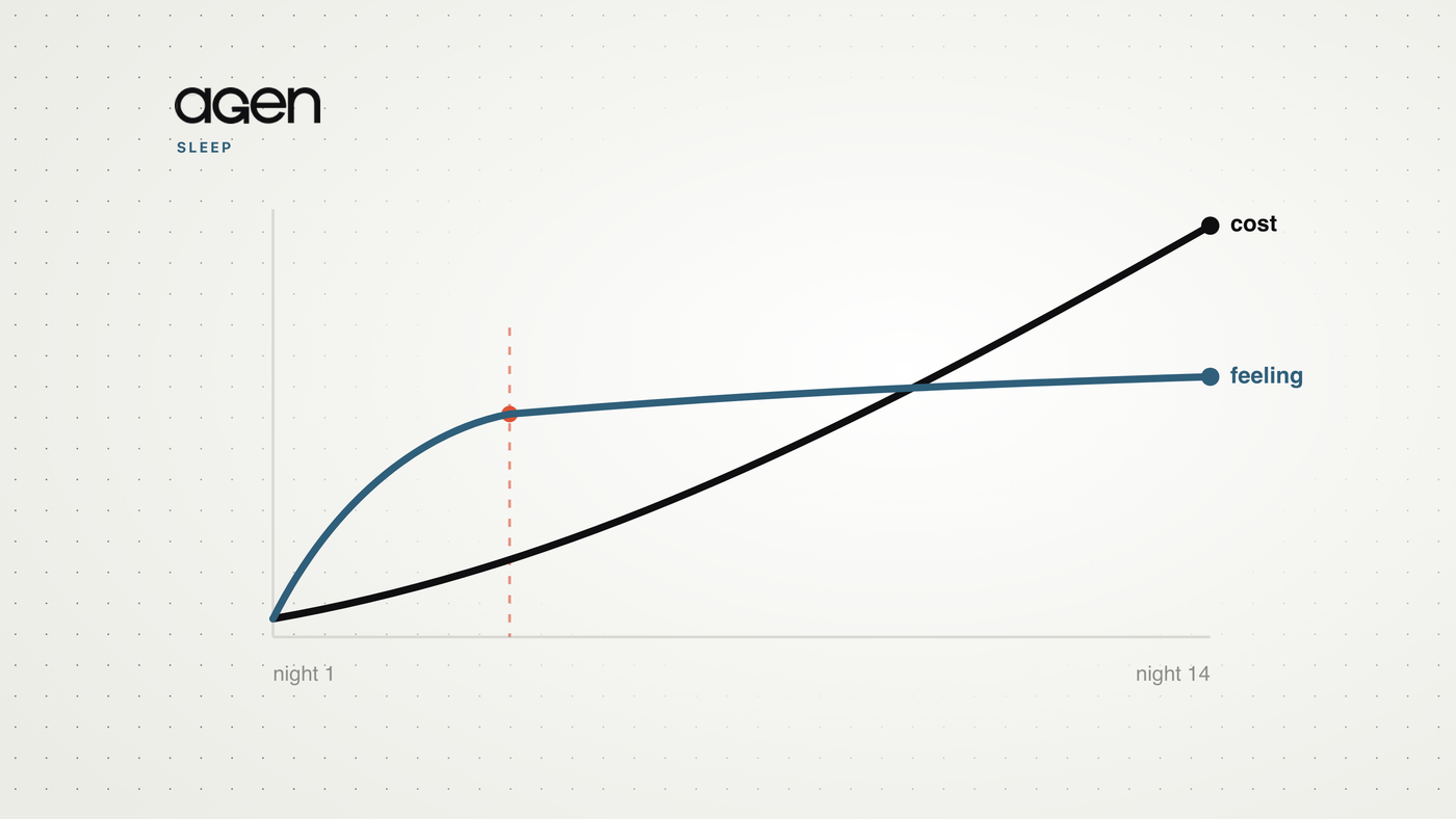 Two curves across fourteen nights of short sleep: the measured cost keeps climbing while the feeling of tiredness plateaus early.