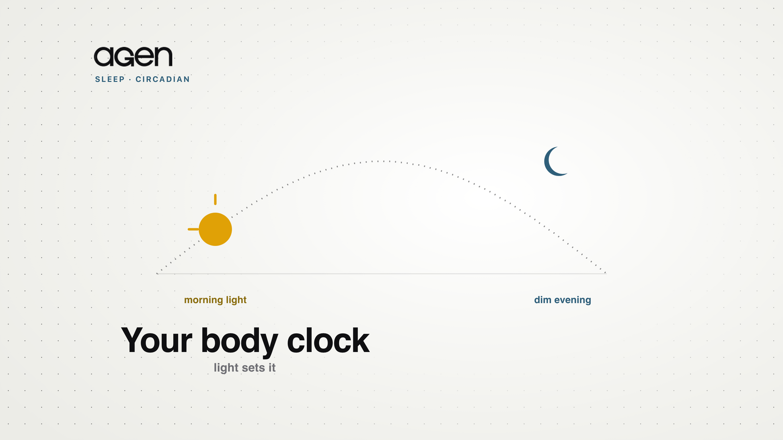 A daily sun arc from a morning sun to an evening moon, showing when light helps or hurts the body clock.
