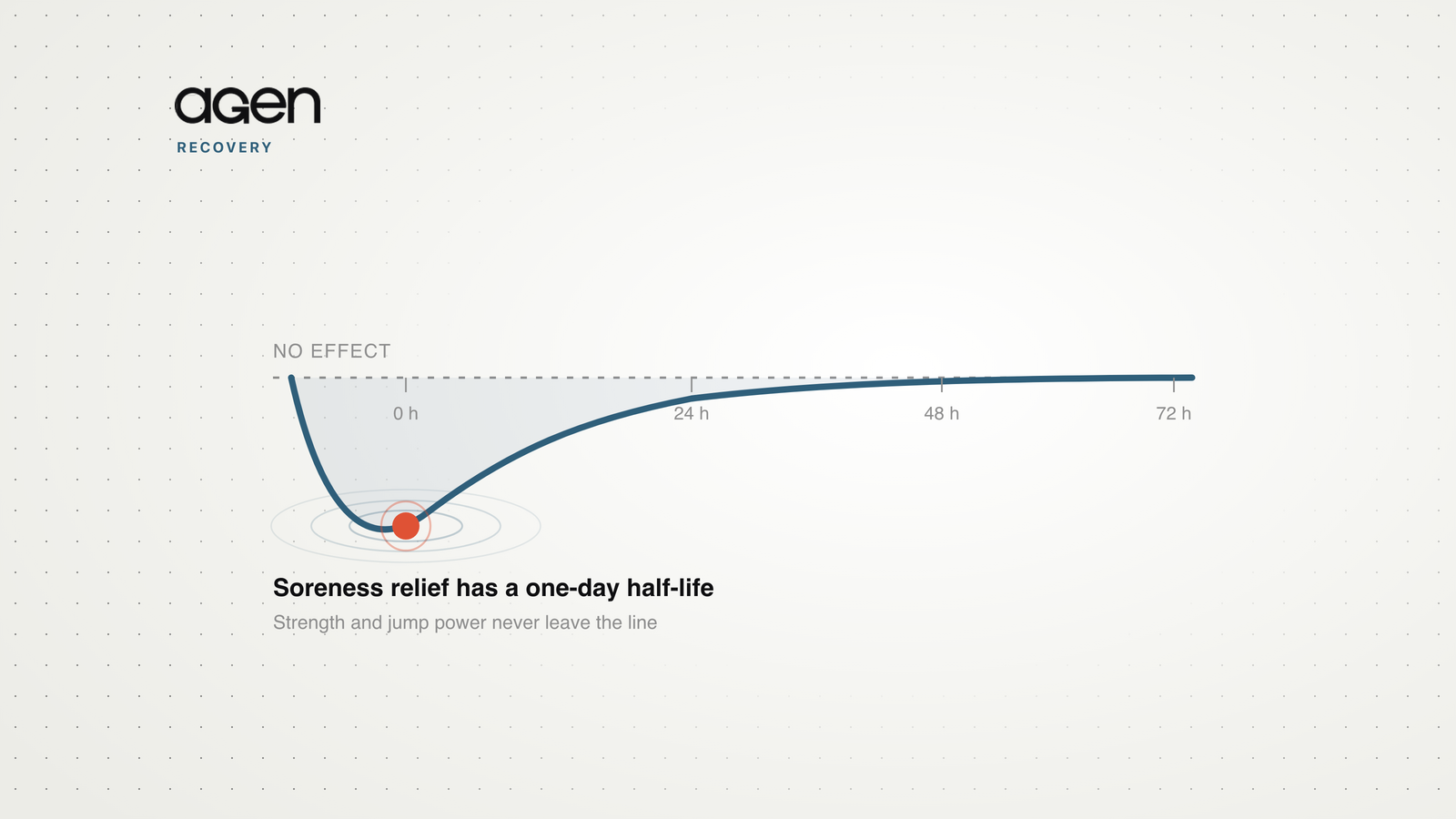 A curve showing post-exercise soreness relief from cold water dipping sharply and returning to the no-effect line within about 48 hours.