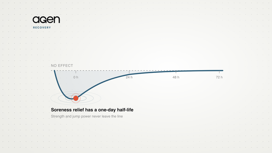 A curve showing post-exercise soreness relief from cold water dipping sharply and returning to the no-effect line within about 48 hours.