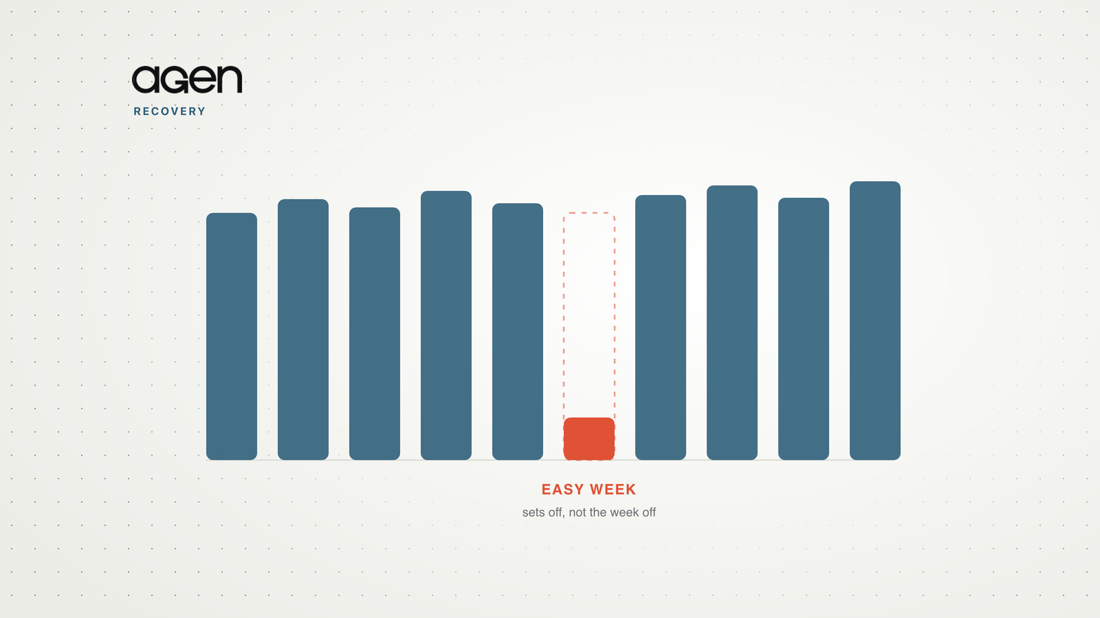 A training block drawn as bars: five hard weeks, one short coral easy week inside a dashed outline, then hard weeks resuming.