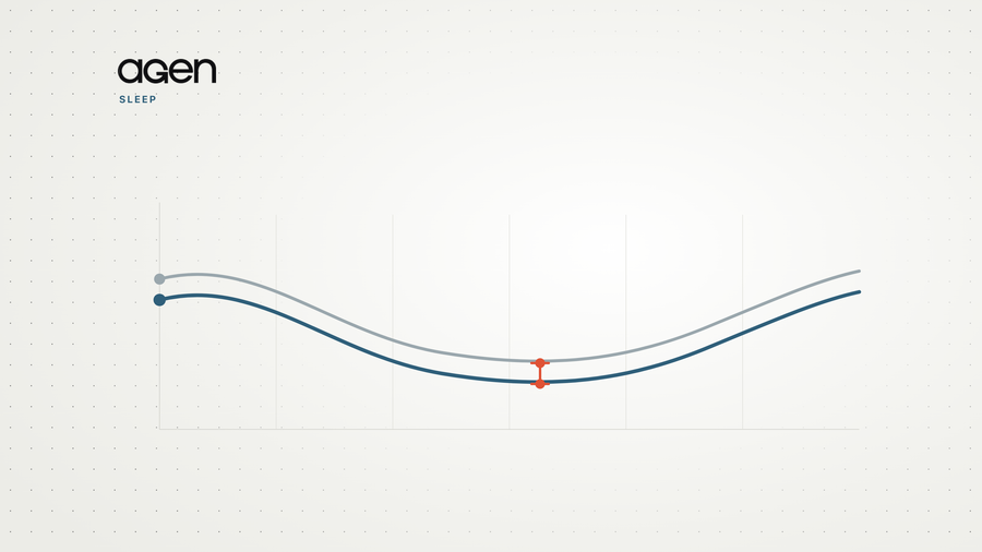 Two overnight heart-rate curves across a night, one running slightly below the other, with the gap between them marked in coral.