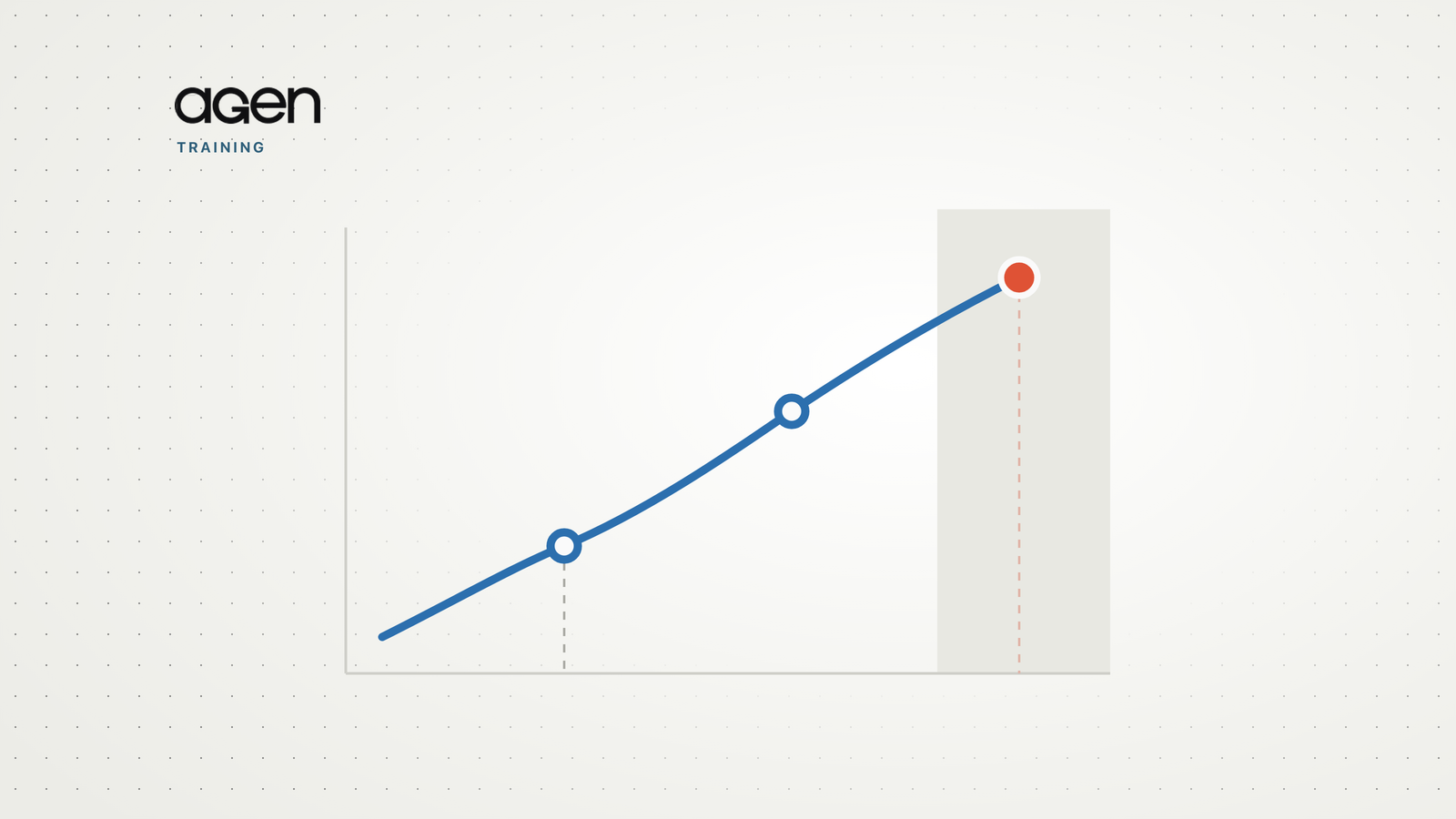 A dose-response curve rising from left to right with three marked points, the highest in coral.