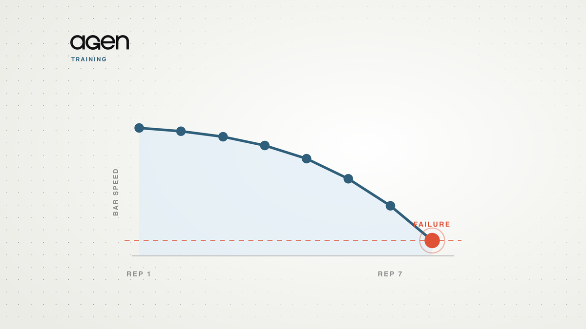 A curve of bar speed falling across the repetitions of a set, with the final repetition marked in coral at the point of failure.