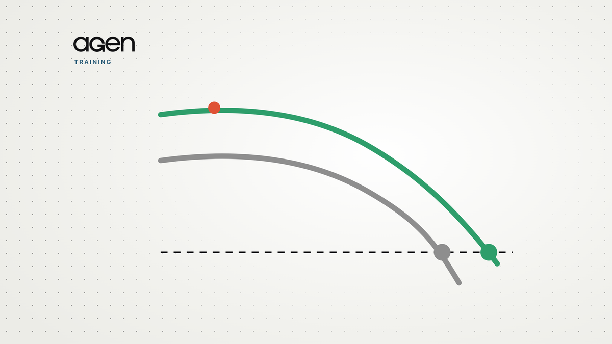 Two curves falling at the same accelerating rate; the higher green curve crosses a dashed floor line later than the grey one.
