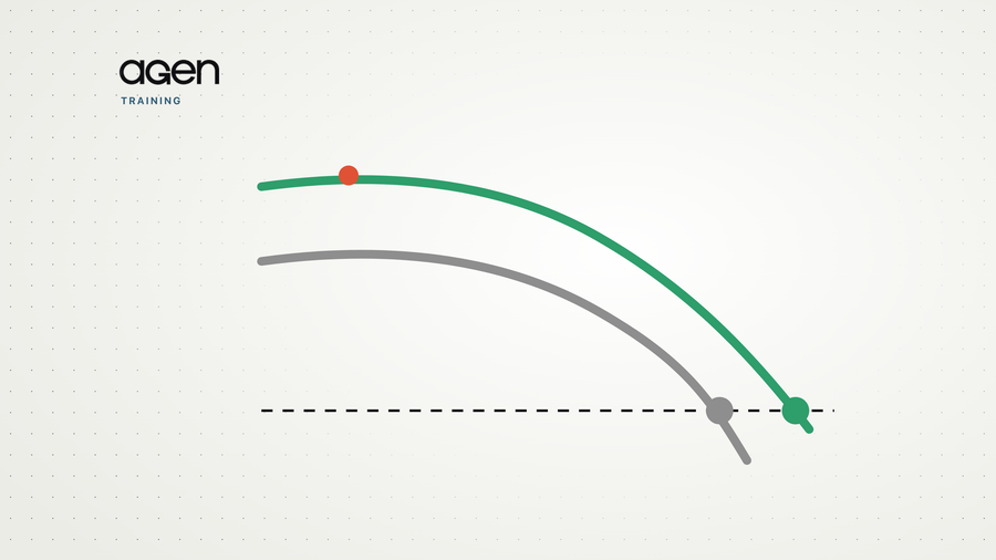 Two curves falling at the same accelerating rate; the higher green curve crosses a dashed floor line later than the grey one.