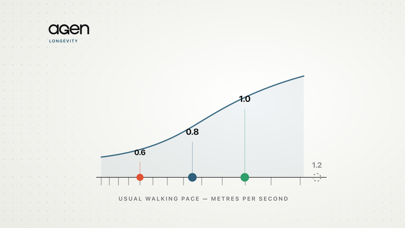 A number line of usual walking pace in metres per second with markers at 0.6, 0.8, 1.0 and an open marker at 1.2, under a curve rising with pace.