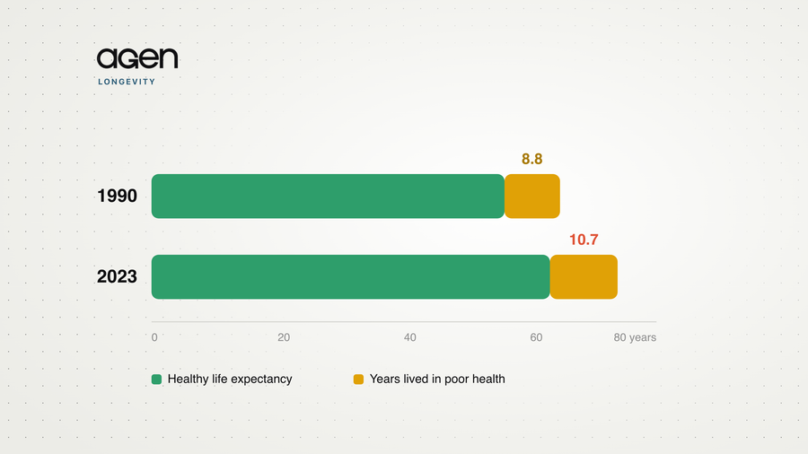 Two stacked bars comparing 1990 and 2023: healthy life expectancy rose from 55.9 to 63.1 years while the gap of years lived in poor health widened from 8.8 to 10.7.
