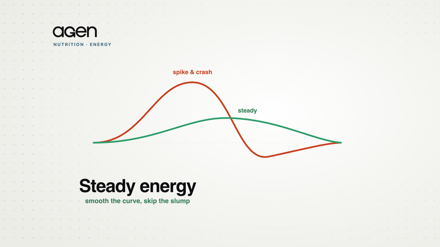 Two post-meal glucose curves: a sharp spike-and-crash versus a gentle, steady rise.