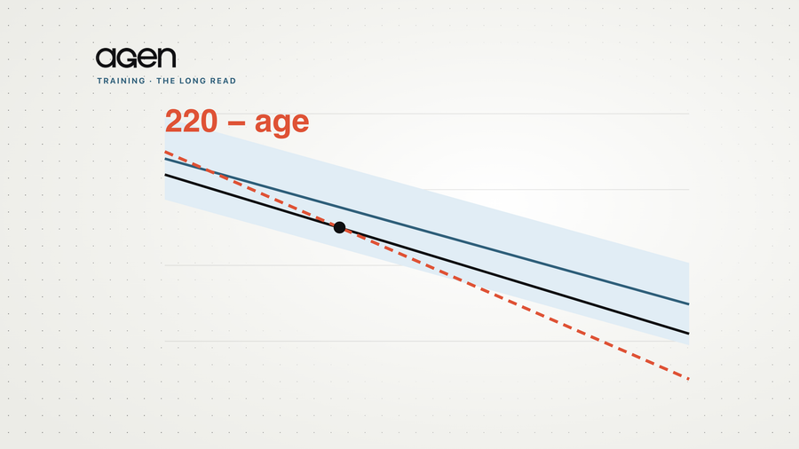 Chart of predicted maximal heart rate falling with age: the dashed 220 minus age line against two newer equations and a shaded band of typical individual error