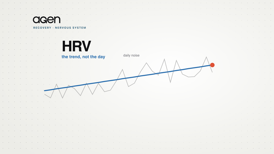 A month of daily HRV readings bouncing around a gently rising smoothed baseline.