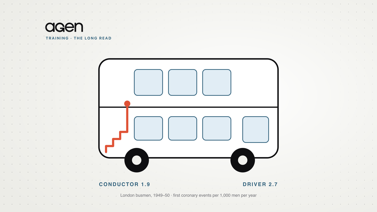 A simple double-decker bus with the conductor's stairs traced in coral, labelled with the 1953 rates: conductor 1.9, driver 2.7.