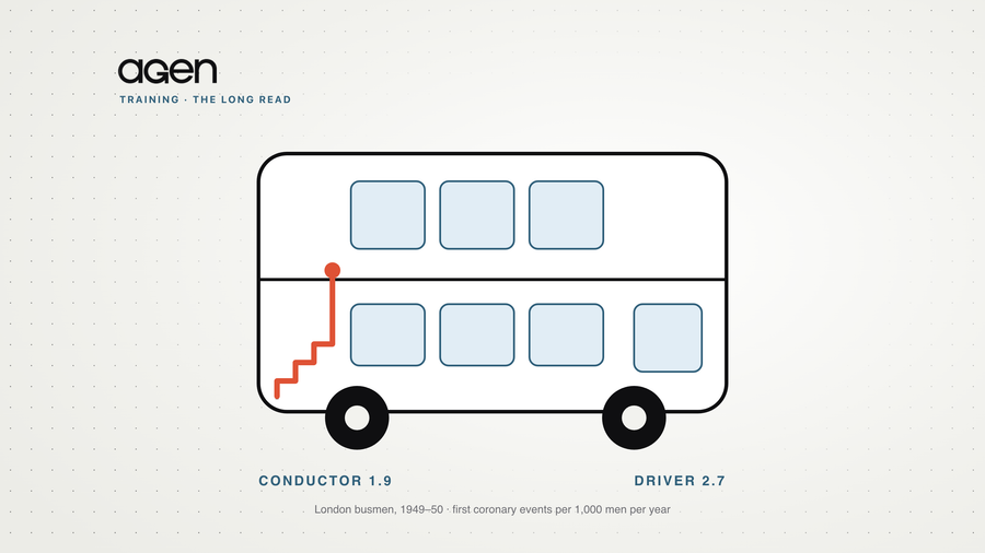 A simple double-decker bus with the conductor's stairs traced in coral, labelled with the 1953 rates: conductor 1.9, driver 2.7.