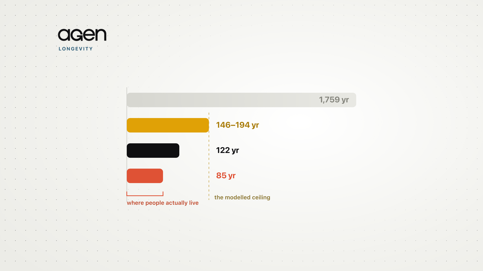 Bars comparing a modelled lifespan ceiling of 146–194 years with the observed human record of 122 years and a current life expectancy of about 85.