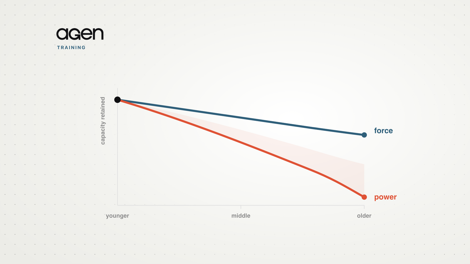Two diverging curves showing muscle power declining faster than force with age
