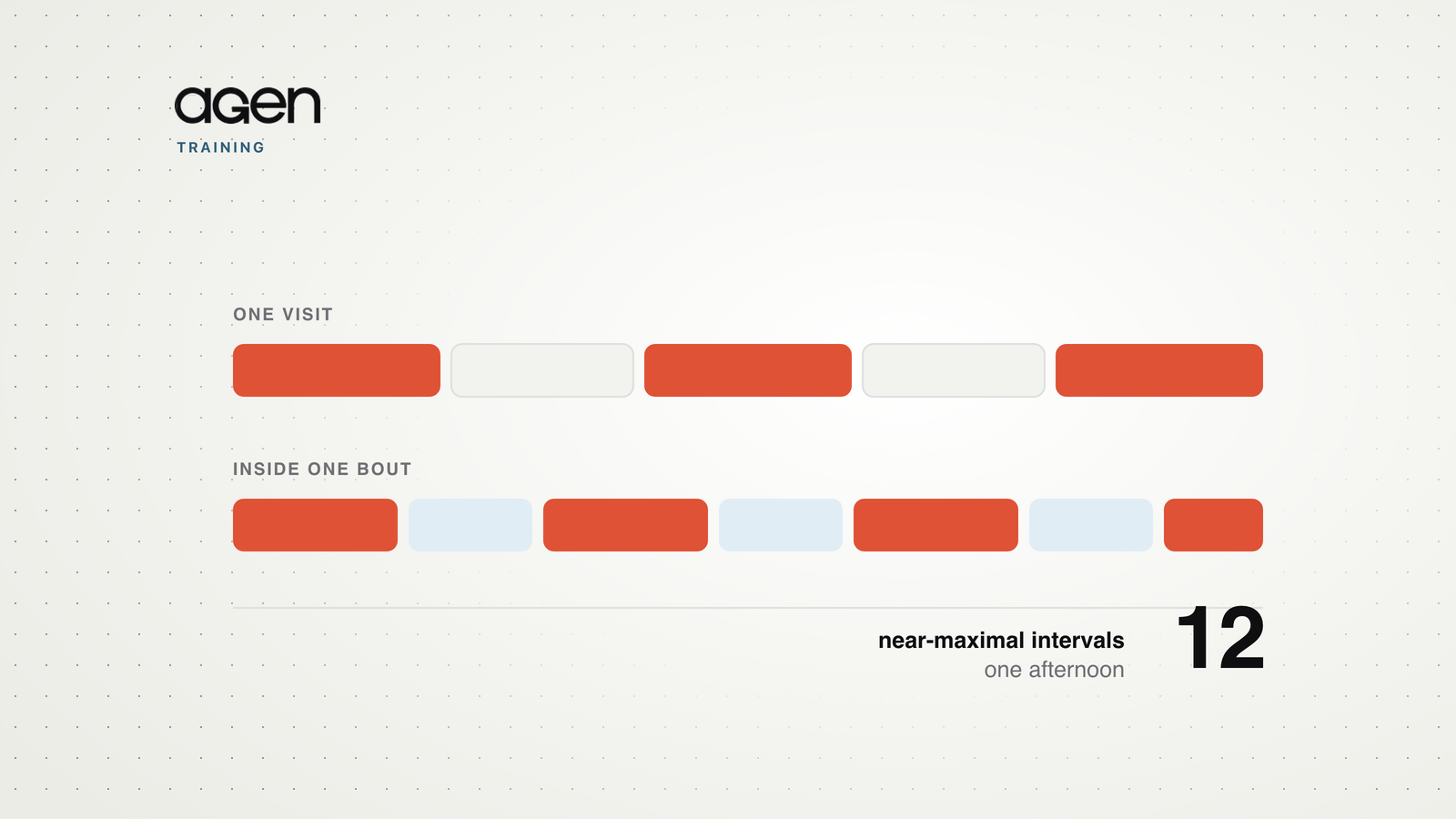 A timeline of the trial's once-weekly session: three interval bouts separated by long rests, with one bout expanded into four hard efforts and three recoveries.