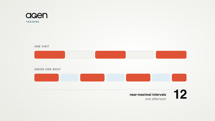 A timeline of the trial's once-weekly session: three interval bouts separated by long rests, with one bout expanded into four hard efforts and three recoveries.