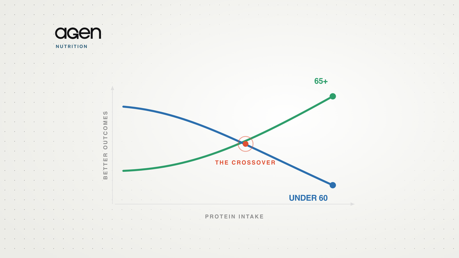 Two schematic curves crossing: for adults under 60 the association with better outcomes falls as protein intake rises, while for those 65 and over it climbs.