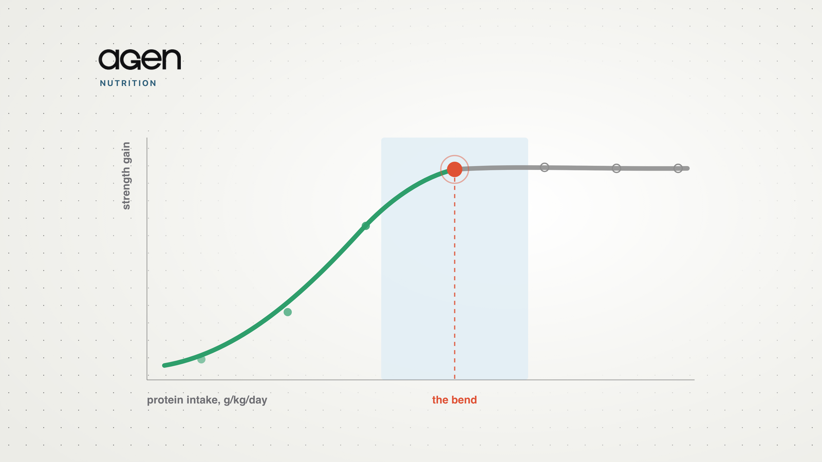 A dose-response curve rising steeply and then flattening, with the breakpoint's uncertainty band shaded at the bend.