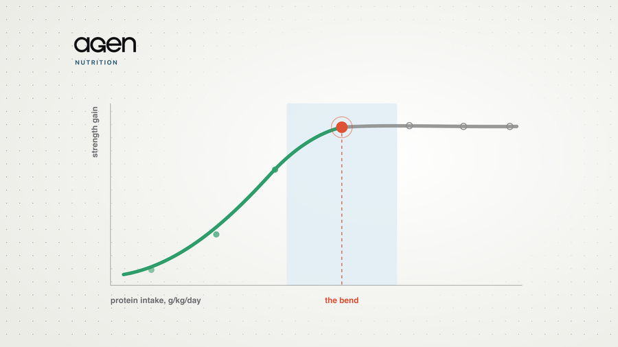 A dose-response curve rising steeply and then flattening, with the breakpoint's uncertainty band shaded at the bend.