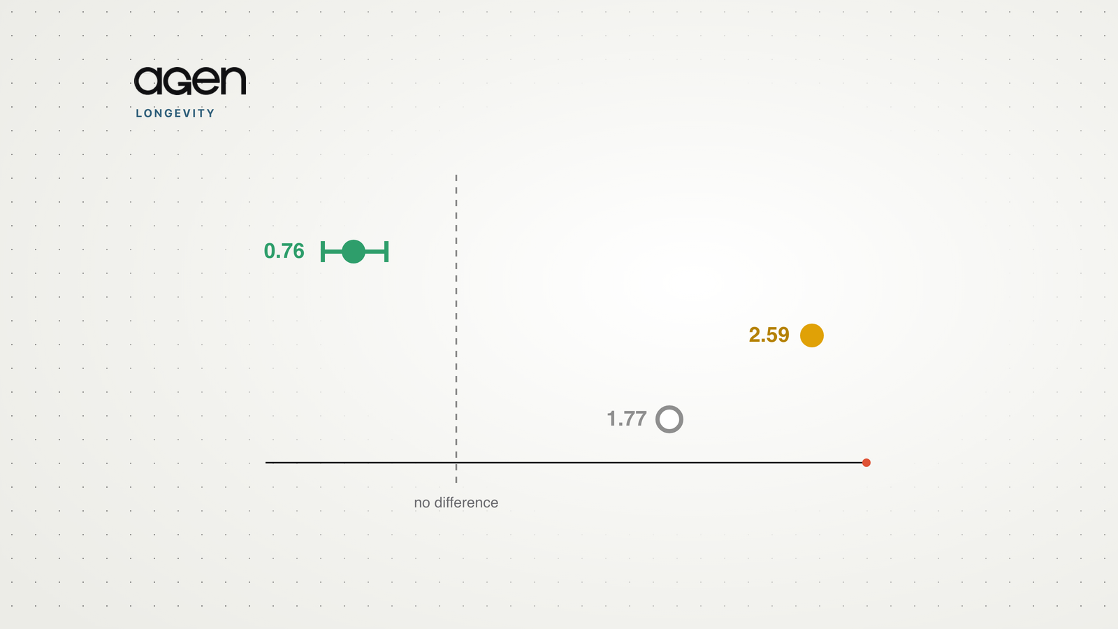 A forest plot of three published hazard ratios for purpose in life and mortality, on a logarithmic axis around a dashed no-difference line.