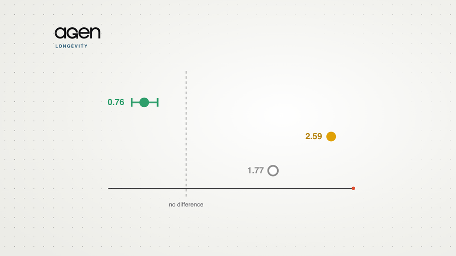 A forest plot of three published hazard ratios for purpose in life and mortality, on a logarithmic axis around a dashed no-difference line.