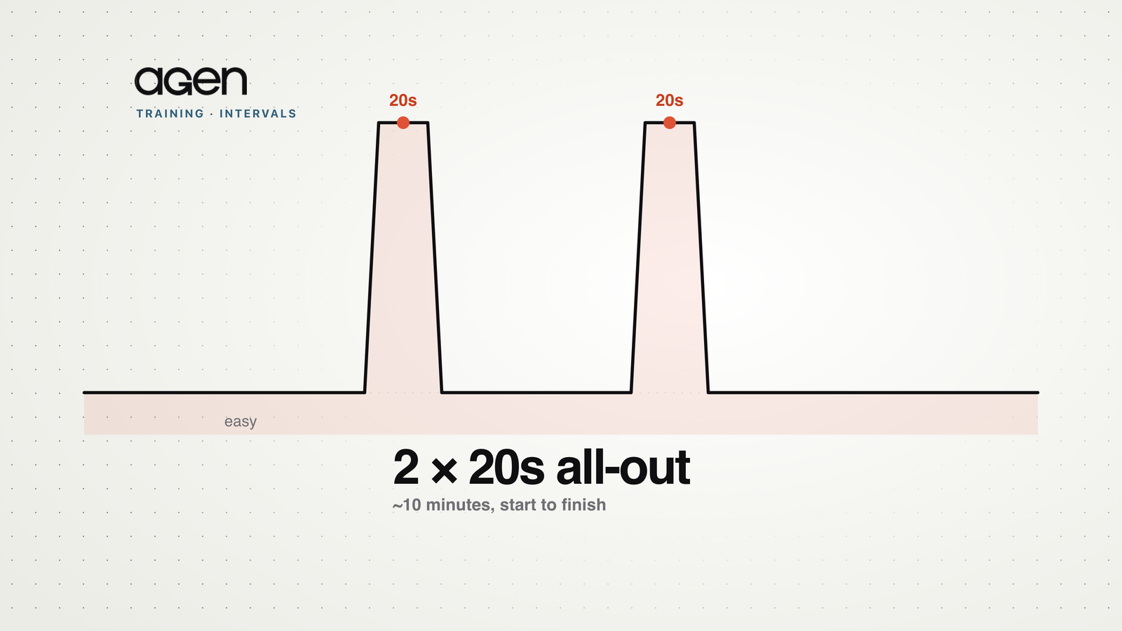 An interval-effort profile: an easy baseline with two all-out 20-second sprint spikes.