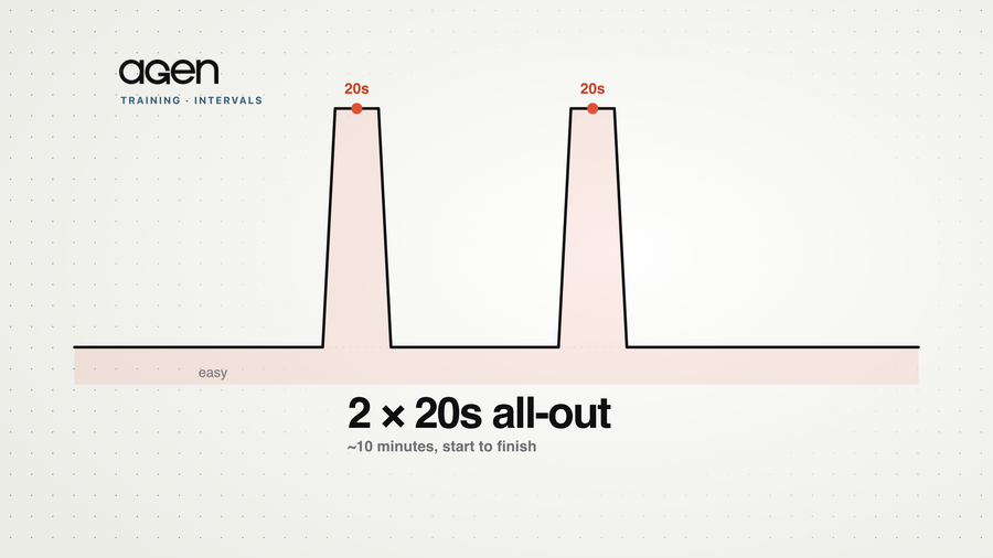 An interval-effort profile: an easy baseline with two all-out 20-second sprint spikes.