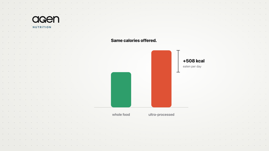 A bar chart showing more calories eaten per day on an ultra-processed diet than a whole-food diet, though both offered the same calories.