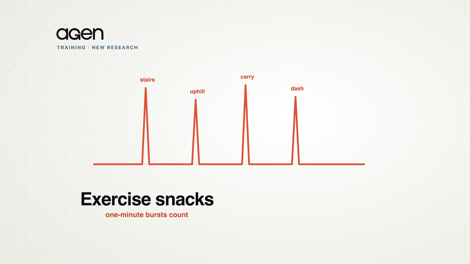 A day's activity trace, mostly flat with short vigorous spikes labelled stairs, uphill, carry, and dash.