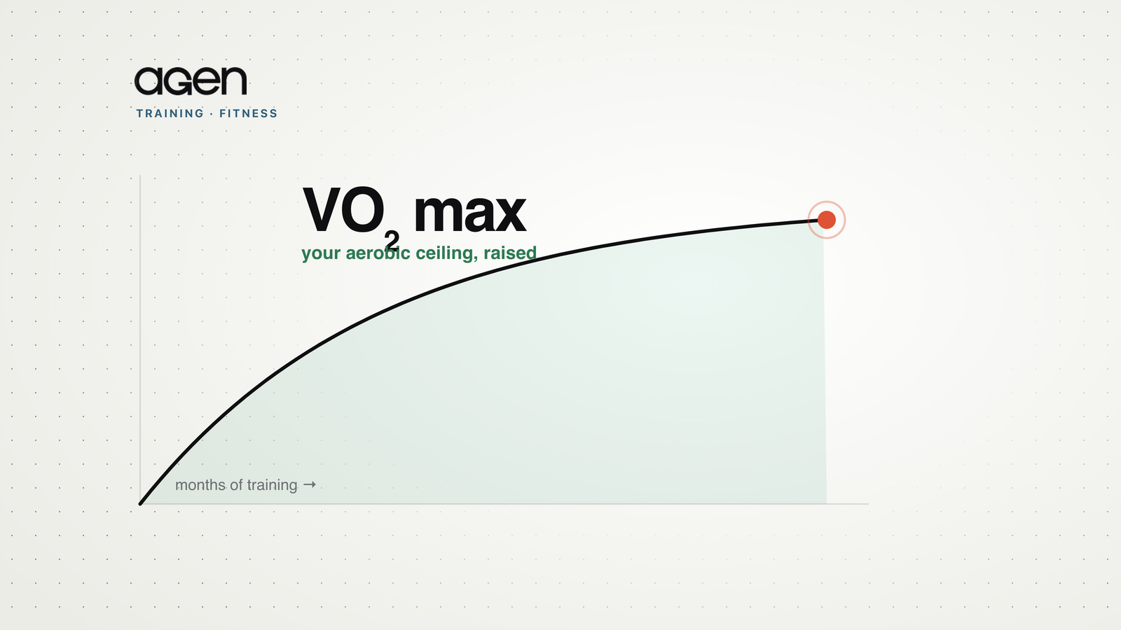 A curve of VO₂ max rising over months of training toward an aerobic ceiling.