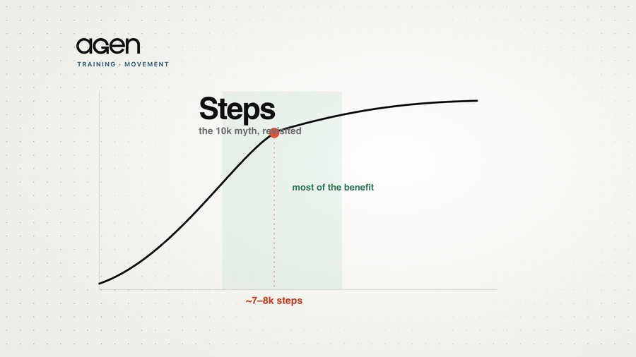A dose-response curve of steps versus benefit, flattening around 7–8k steps.
