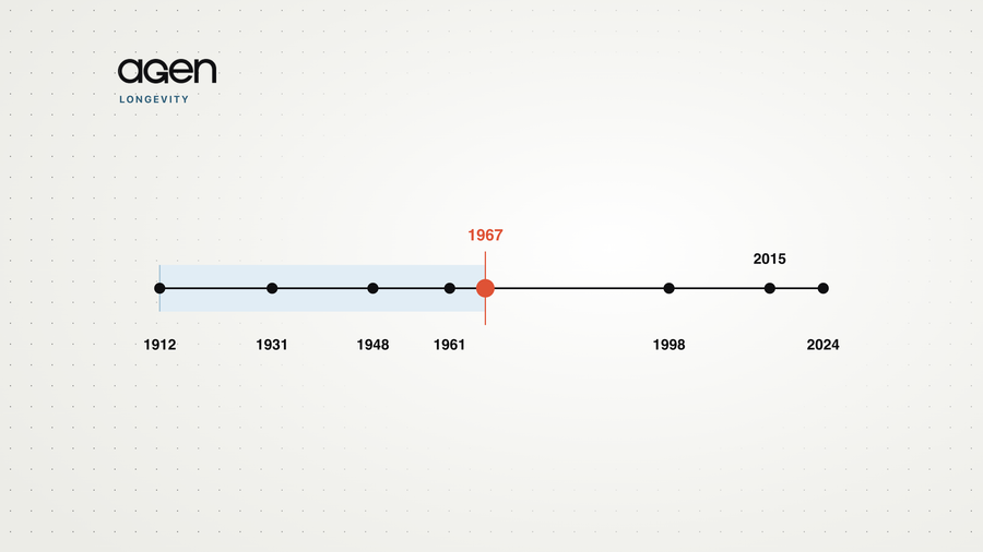 Timeline from 1912 to 2024 marking the fifty-five year gap between blood pressure being linked to mortality and the first trial proving that acting on it changed outcomes