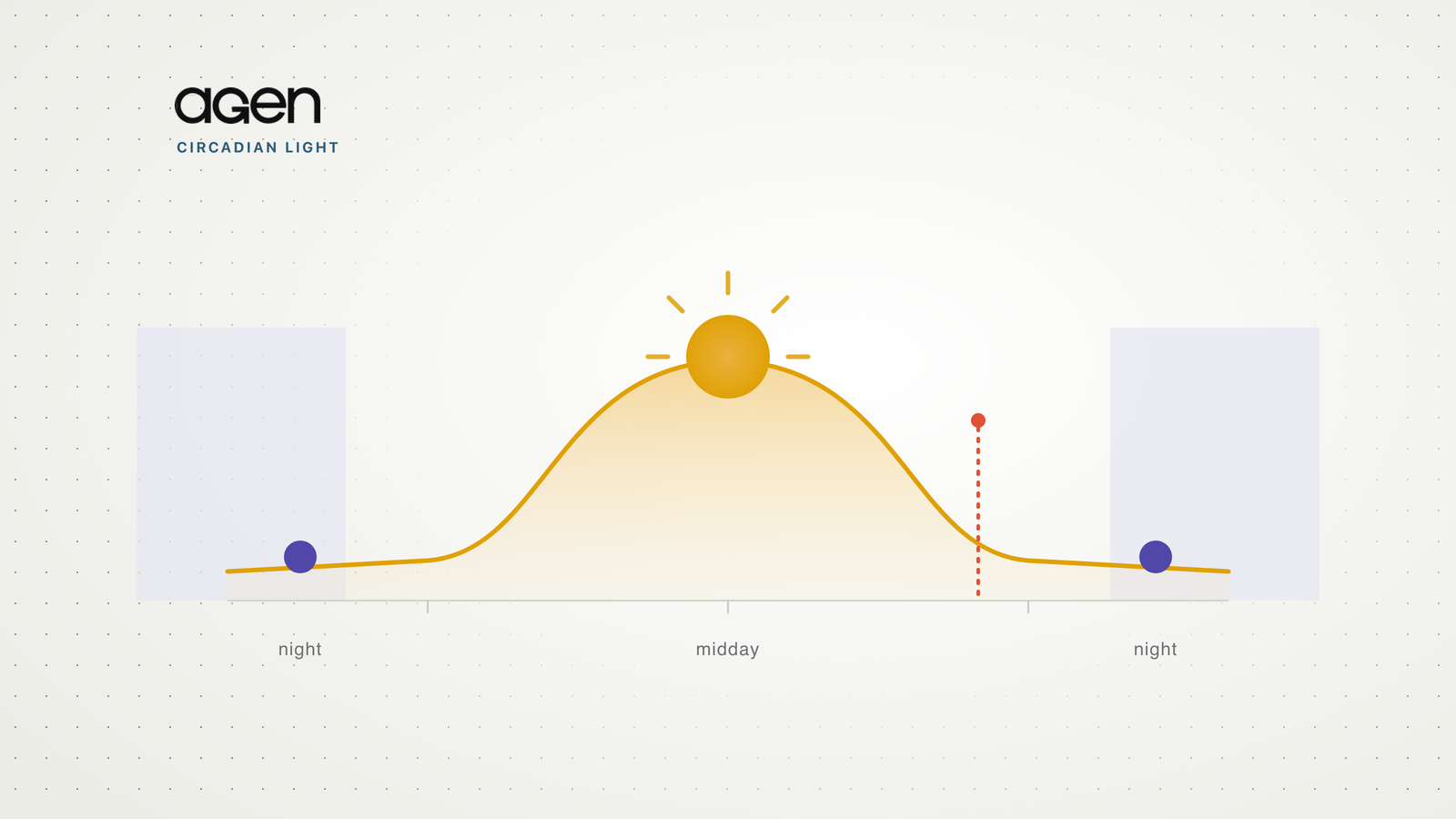 An illustration of a daily light curve, bright at midday and dark at night, on the Agen paper background.